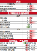 标普500指数涨0.32%；报道没有提及具体受影响员工